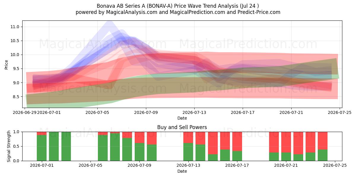  Bonava AB Series A (BONAV-A) Support and Resistance area (23 Jul) 