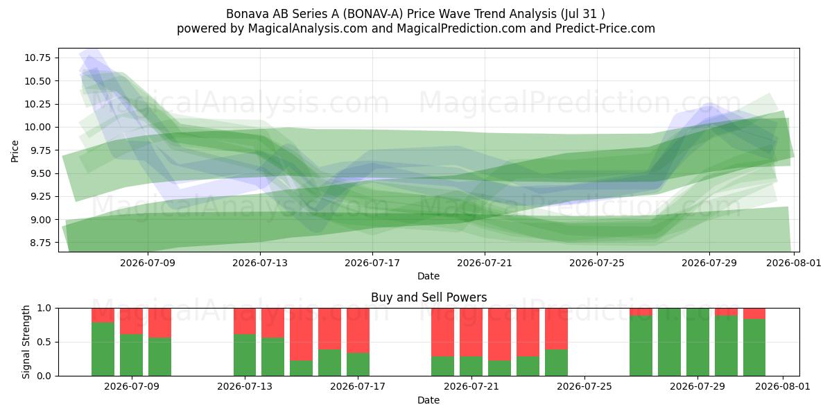  Bonava AB Series A (BONAV-A) Support and Resistance area (30 Jul) 