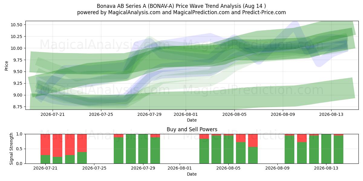  Bonava AB Series A (BONAV-A) Support and Resistance area (13 Aug) 