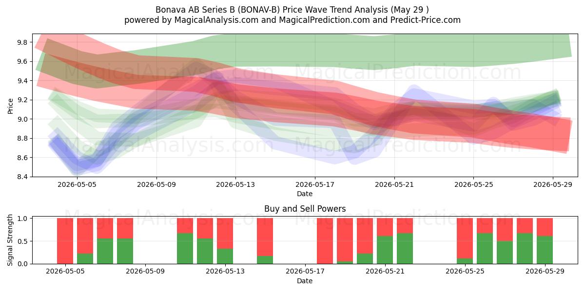  Bonava AB Series B (BONAV-B) Support and Resistance area (28 May) 