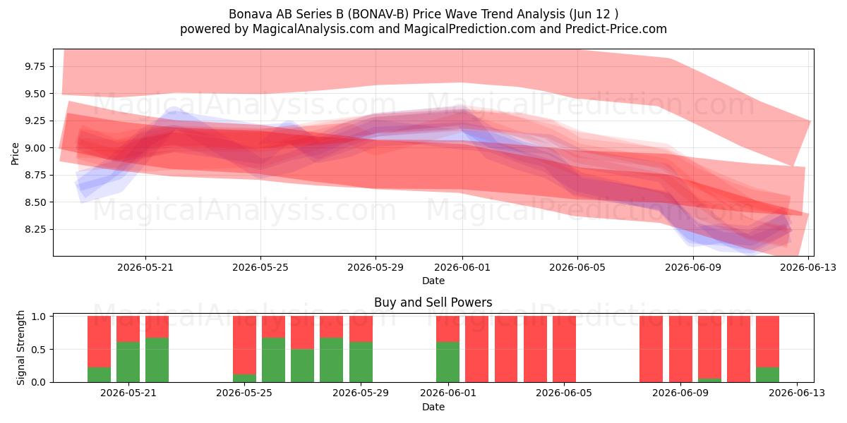  Bonava AB Series B (BONAV-B) Support and Resistance area (11 Jun) 