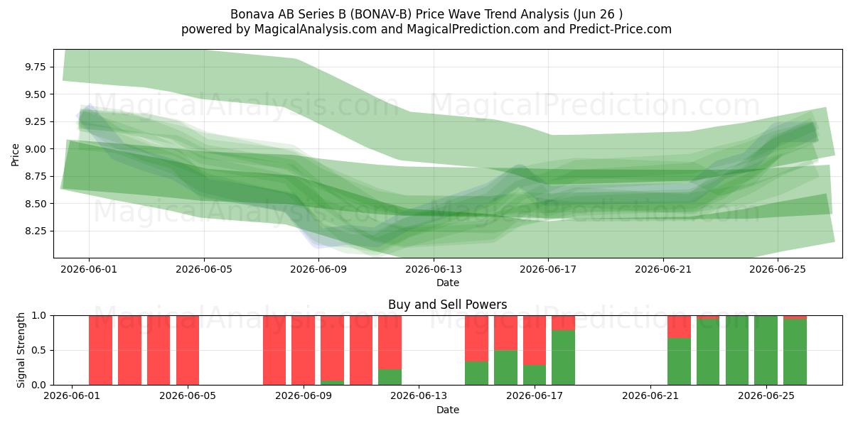  Bonava AB Series B (BONAV-B) Support and Resistance area (25 Jun) 