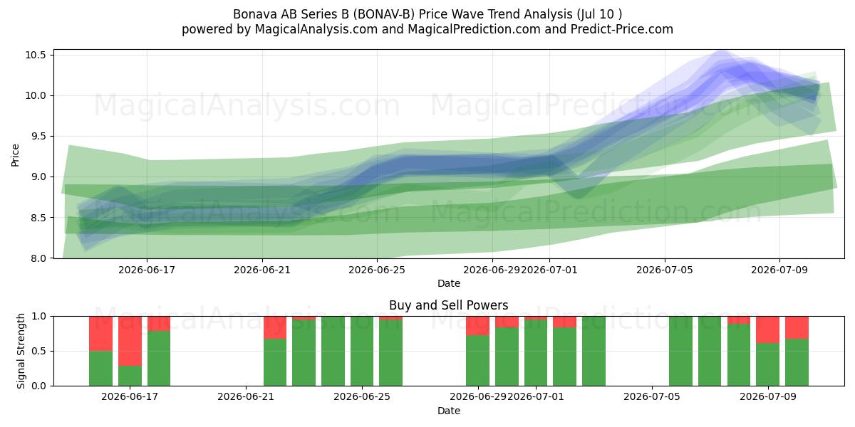  Bonava AB Series B (BONAV-B) Support and Resistance area (09 Jul) 