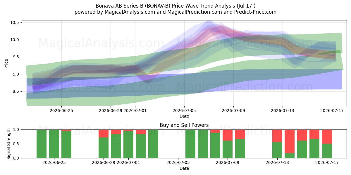  Bonava AB Series B (BONAV-B) Support and Resistance area (16 Jul) 