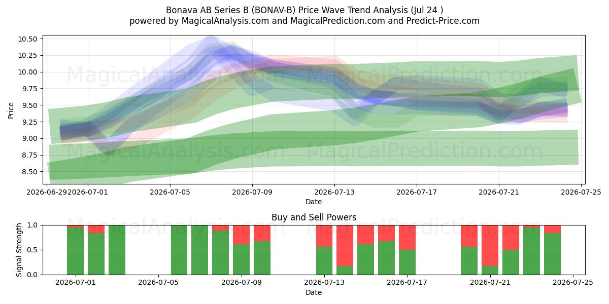  Bonava AB Series B (BONAV-B) Support and Resistance area (23 Jul) 