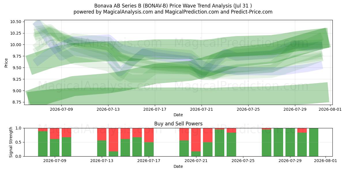 Bonava AB Series B (BONAV-B) Support and Resistance area (30 Jul) 