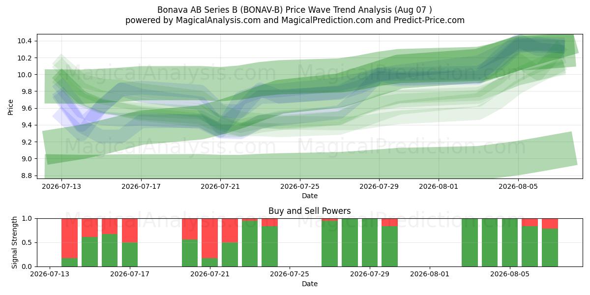  Bonava AB Series B (BONAV-B) Support and Resistance area (06 Aug) 