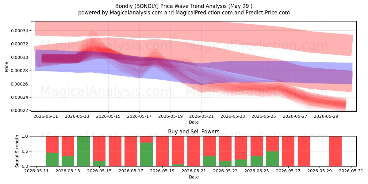  Bondadoso (BONDLY) Support and Resistance area (28 May) 