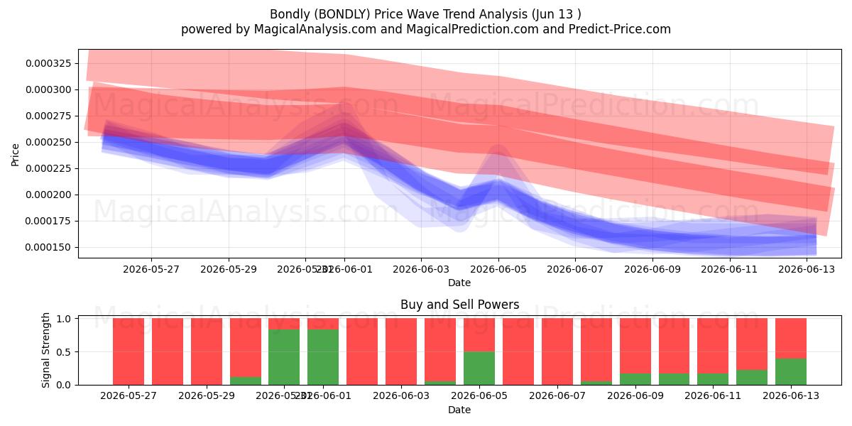 Bondly (BONDLY) Support and Resistance area (30 May) 