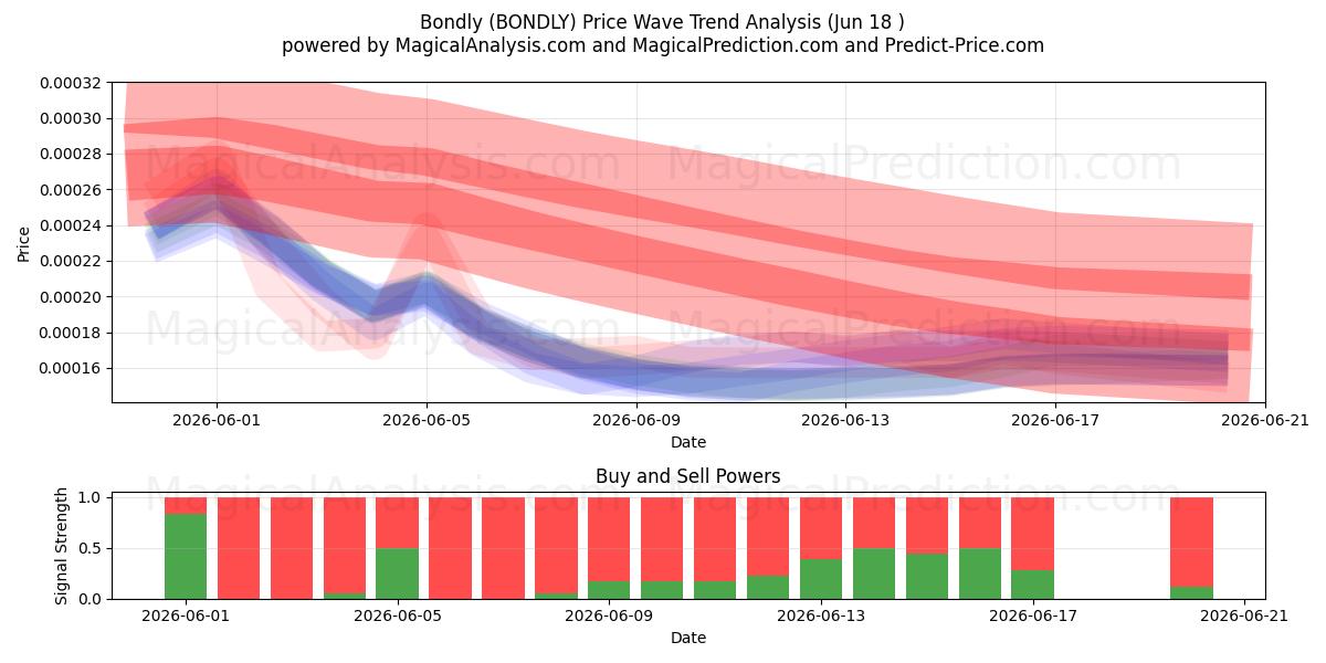 끈끈하게 (BONDLY) Support and Resistance area (17 Jun) 