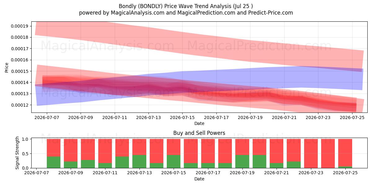  Bondamente (BONDLY) Support and Resistance area (24 Jul) 