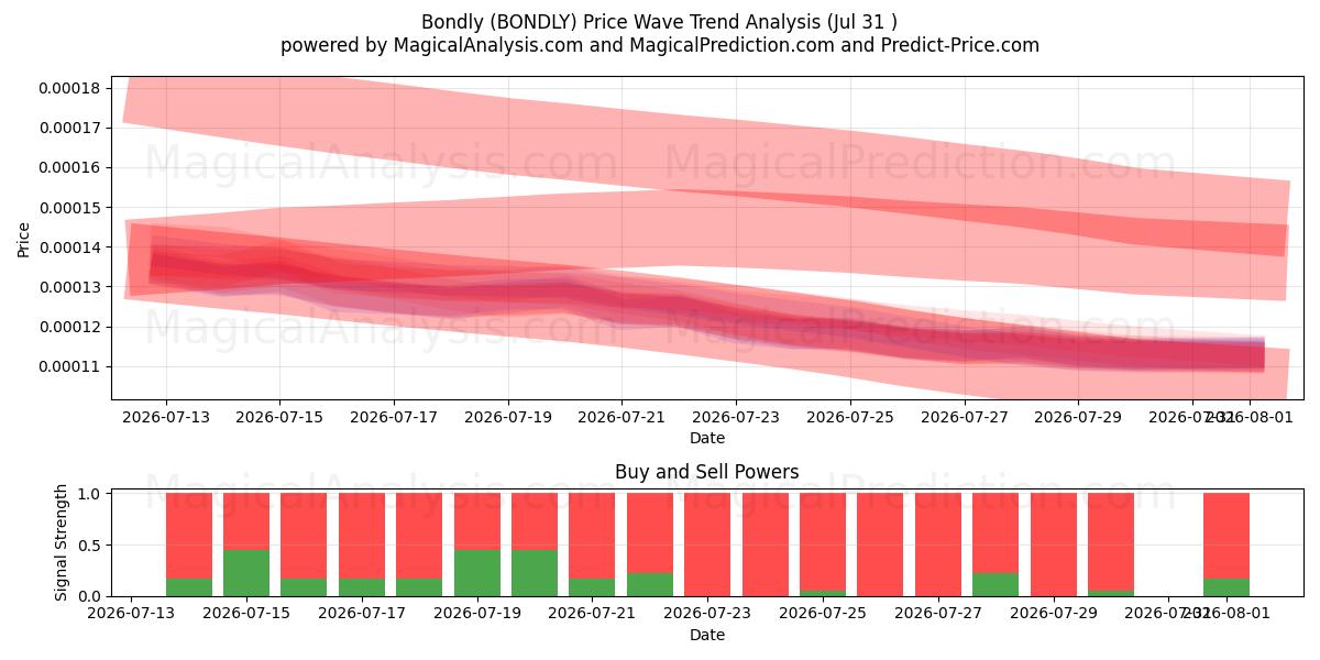  끈끈하게 (BONDLY) Support and Resistance area (30 Jul) 