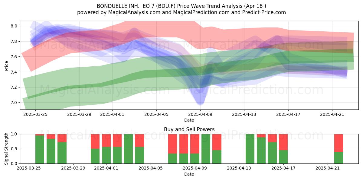 BONDUELLE INH.  EO 7 (BDU.F) Support and Resistance area (18 Apr) 
