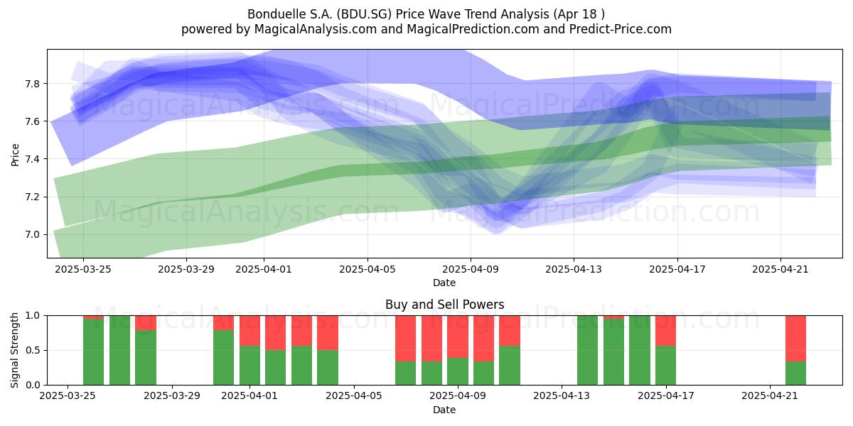  Bonduelle S.A. (BDU.SG) Support and Resistance area (18 Apr) 