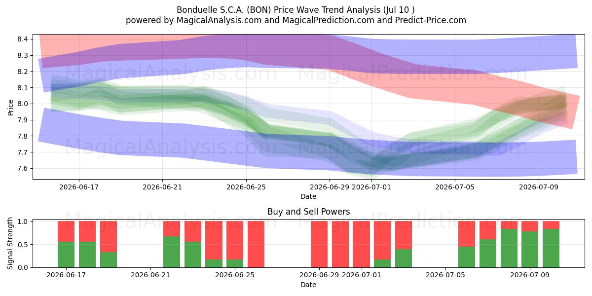  Bonduelle S.C.A. (BON) Support and Resistance area (09 Jul) 