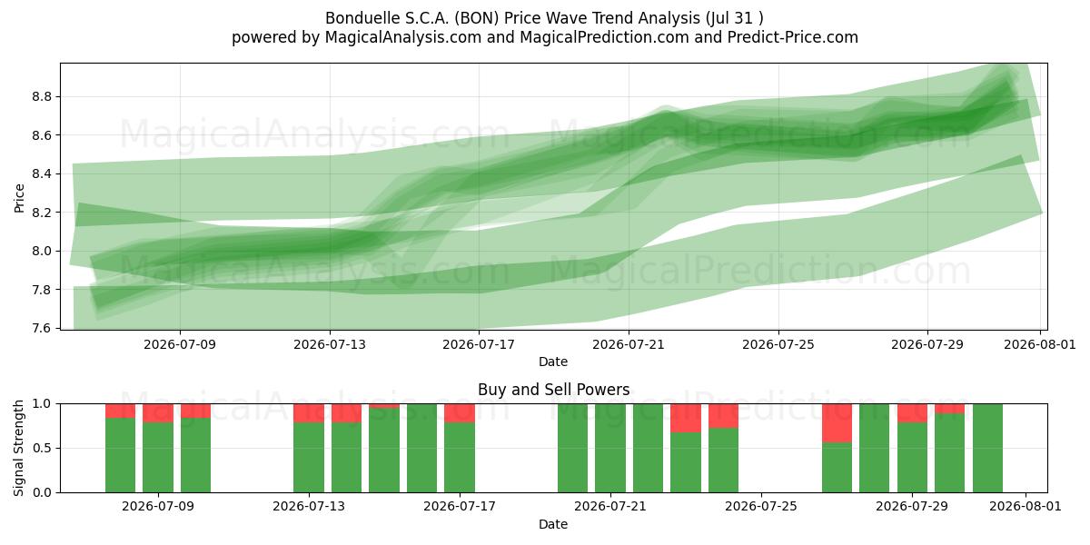  Bonduelle S.C.A. (BON) Support and Resistance area (30 Jul) 