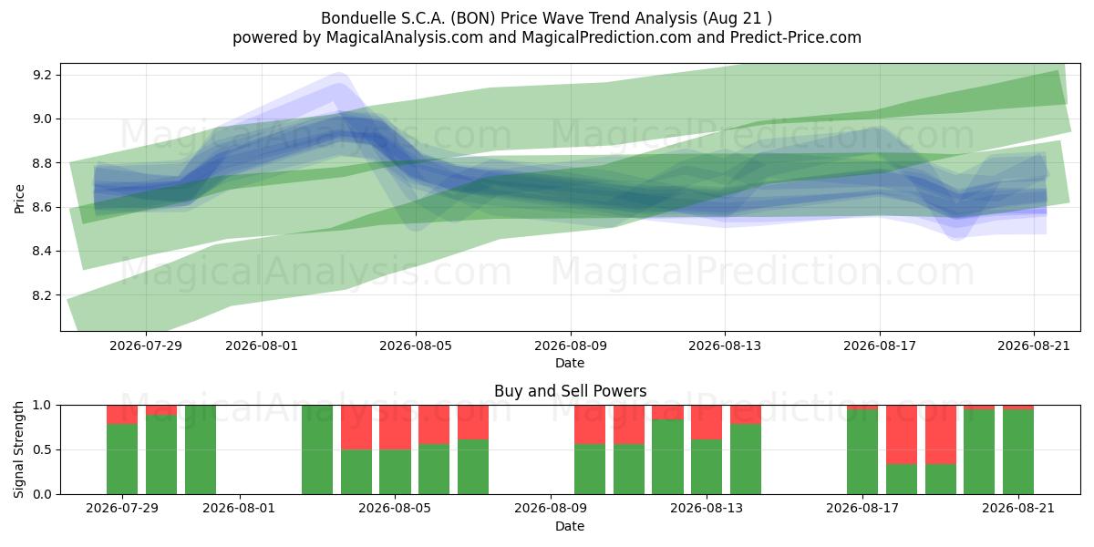  Bonduelle S.C.A. (BON) Support and Resistance area (20 Aug) 
