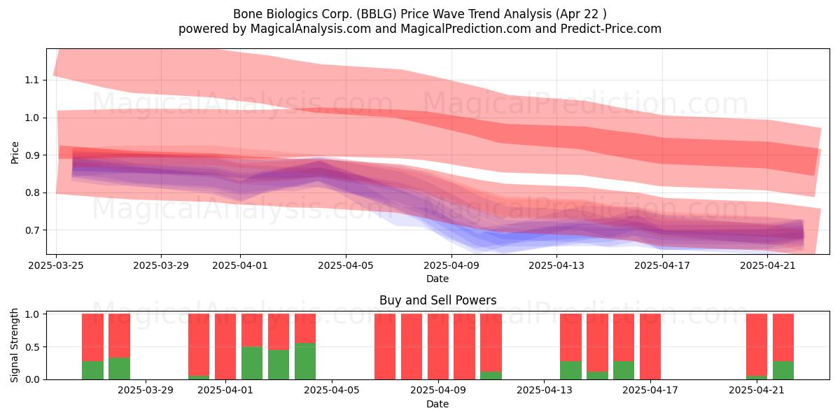  Bone Biologics Corp. (BBLG) Support and Resistance area (22 Apr) 