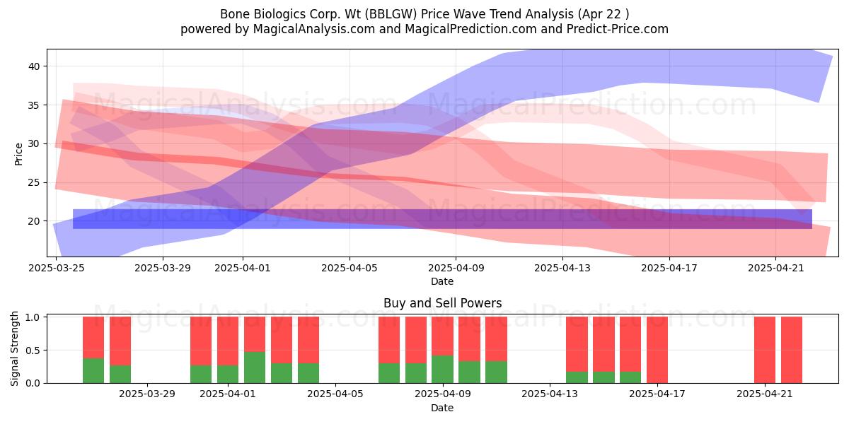  Bone Biologics Corp. Wt (BBLGW) Support and Resistance area (22 Apr) 