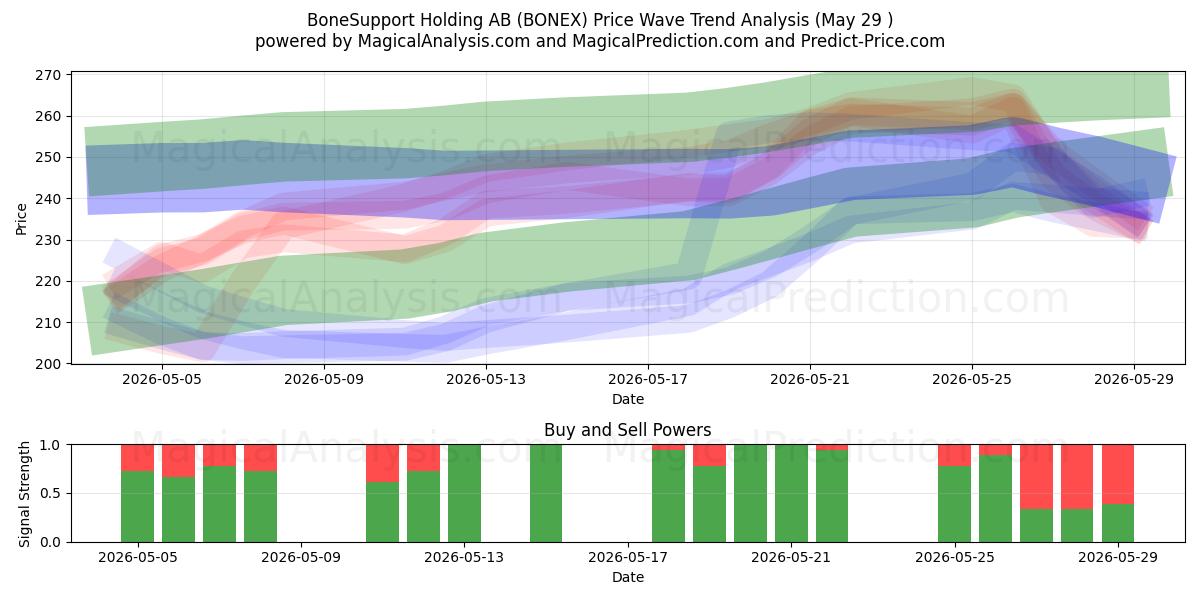  BoneSupport Holding AB (BONEX) Support and Resistance area (28 May) 