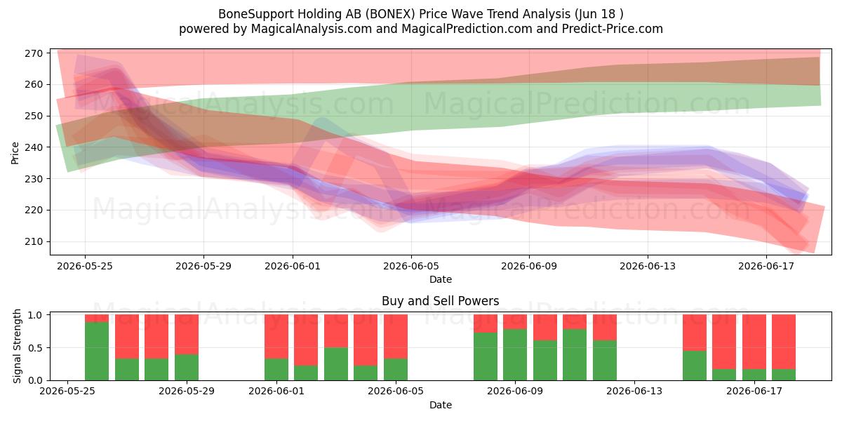  BoneSupport Holding AB (BONEX) Support and Resistance area (17 Jun) 