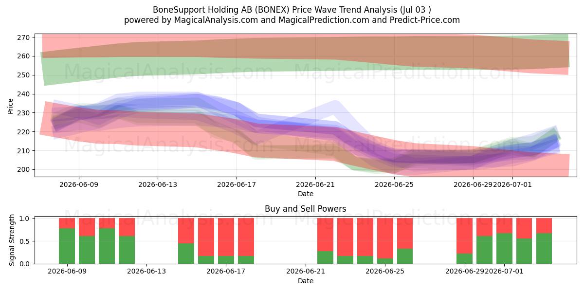  BoneSupport Holding AB (BONEX) Support and Resistance area (02 Jul) 