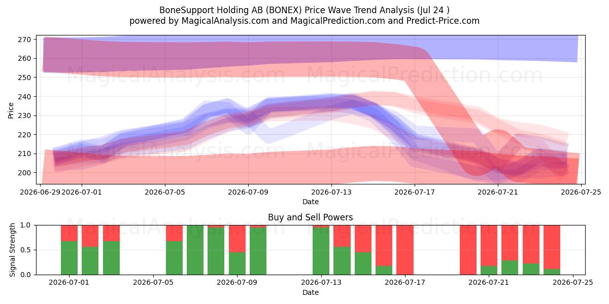  BoneSupport Holding AB (BONEX) Support and Resistance area (23 Jul) 