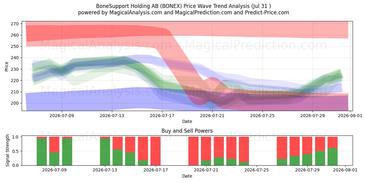  BoneSupport Holding AB (BONEX) Support and Resistance area (30 Jul) 