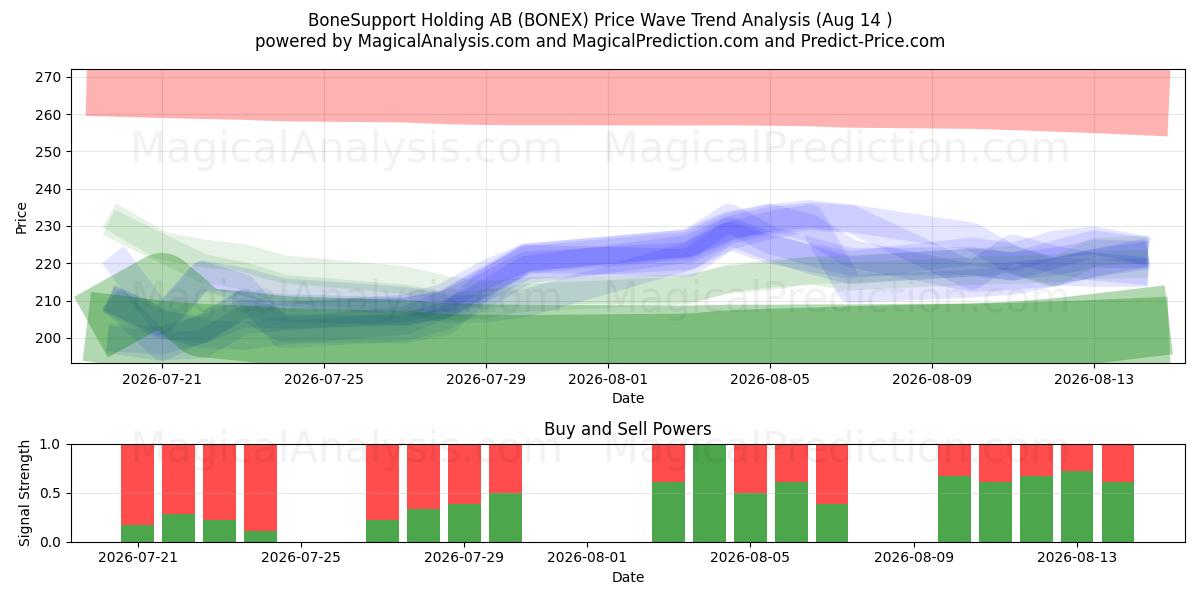  BoneSupport Holding AB (BONEX) Support and Resistance area (13 Aug) 