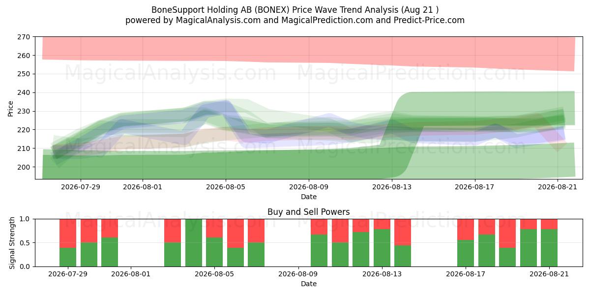  BoneSupport Holding AB (BONEX) Support and Resistance area (20 Aug) 
