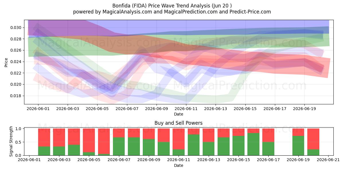  بونفيدا (FIDA) Support and Resistance area (19 Jun) 