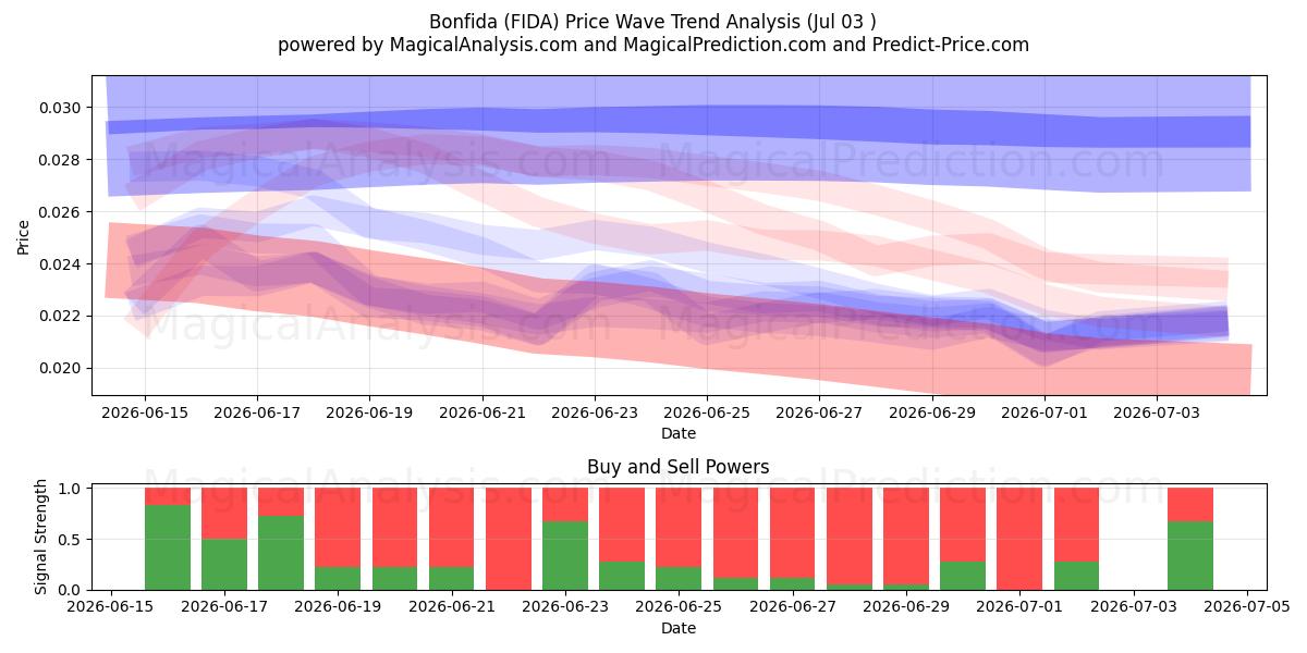  بونفیدا (FIDA) Support and Resistance area (02 Jul) 