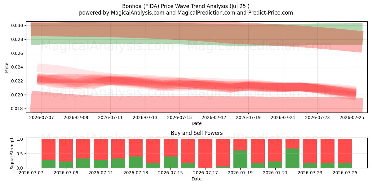  Bonfida (FIDA) Support and Resistance area (24 Jul) 