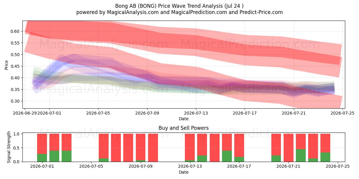  Bong AB (BONG) Support and Resistance area (23 Jul) 