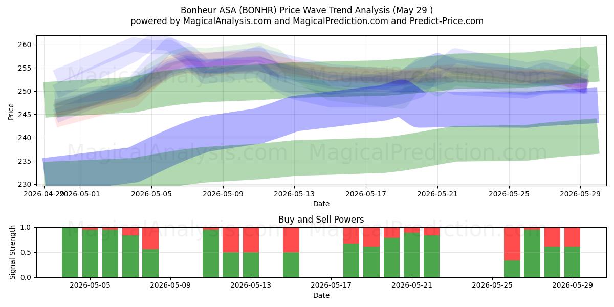  Bonheur ASA (BONHR) Support and Resistance area (28 May) 