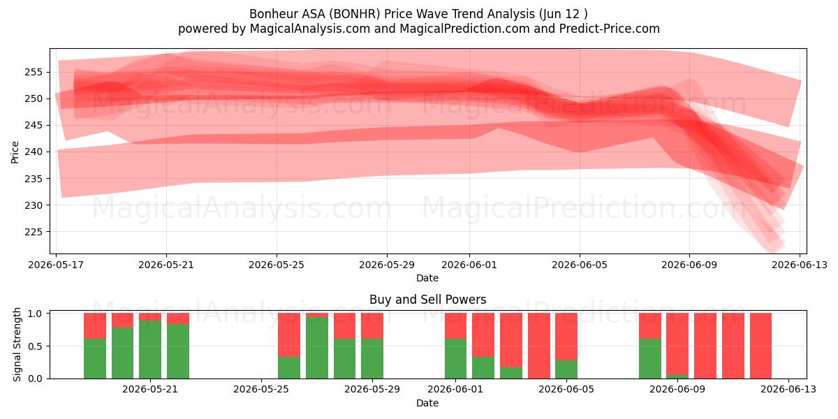  Bonheur ASA (BONHR) Support and Resistance area (11 Jun) 
