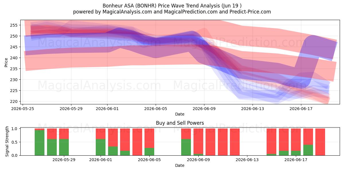  Bonheur ASA (BONHR) Support and Resistance area (18 Jun) 