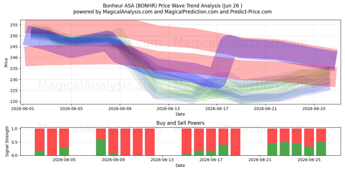  Bonheur ASA (BONHR) Support and Resistance area (25 Jun) 