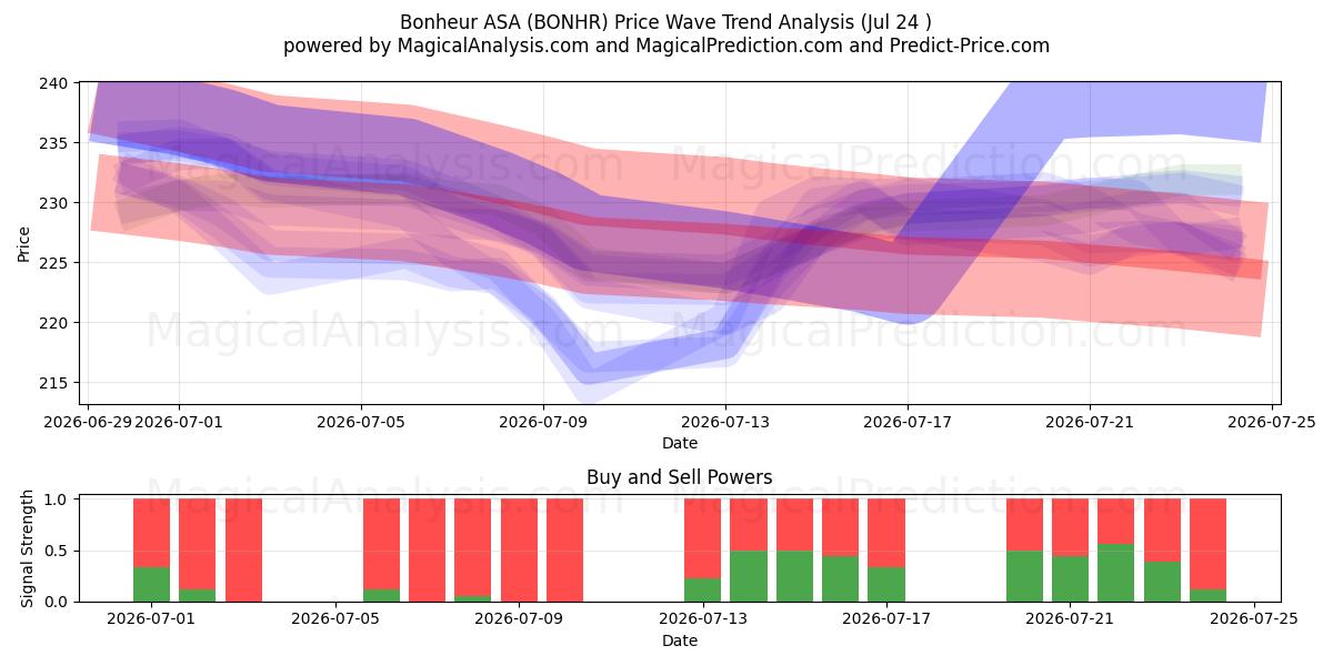  Bonheur ASA (BONHR) Support and Resistance area (23 Jul) 