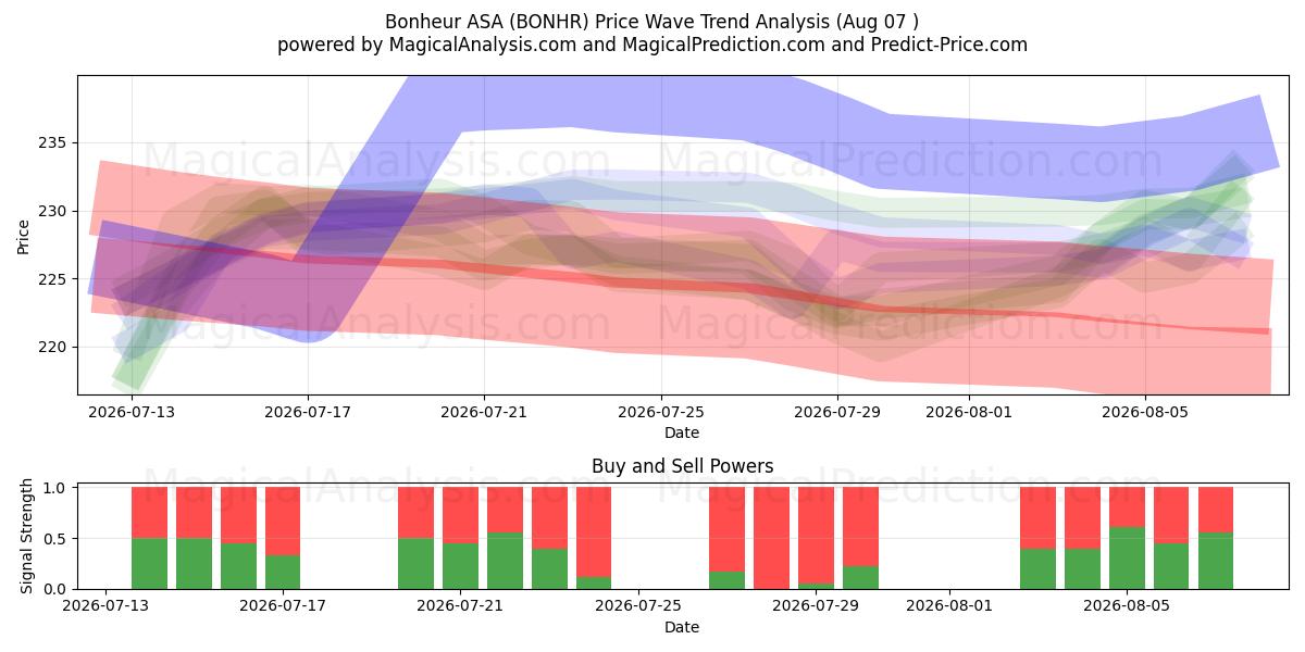  Bonheur ASA (BONHR) Support and Resistance area (06 Aug) 