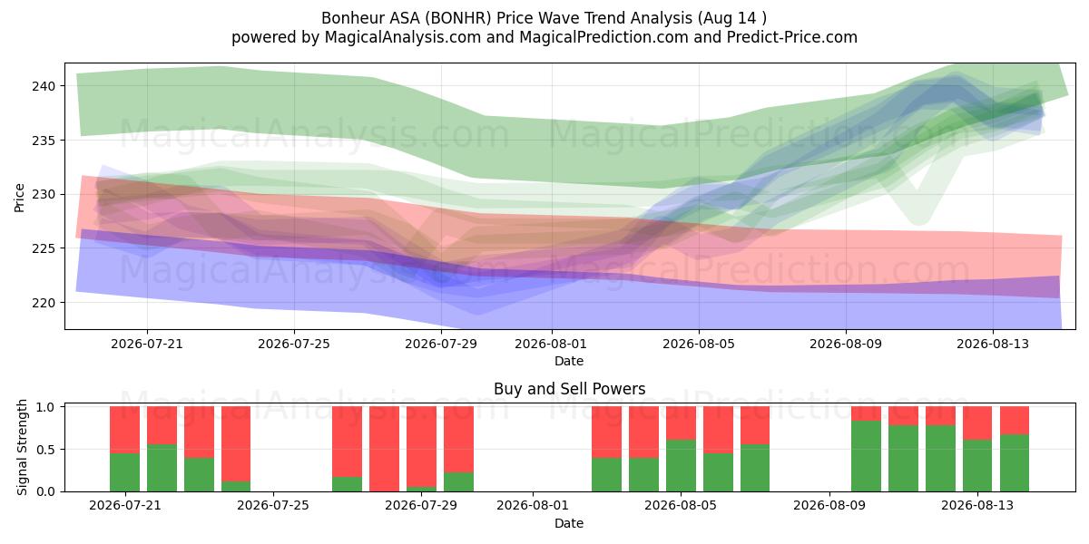  Bonheur ASA (BONHR) Support and Resistance area (13 Aug) 