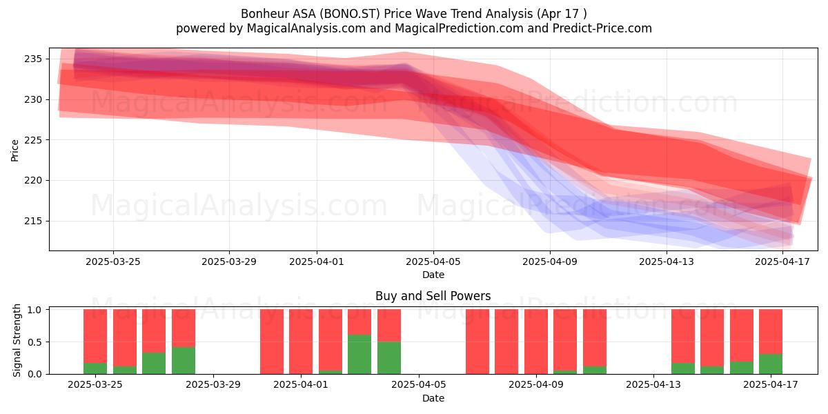 Bonheur ASA (BONO.ST) Support and Resistance area (17 Apr) 