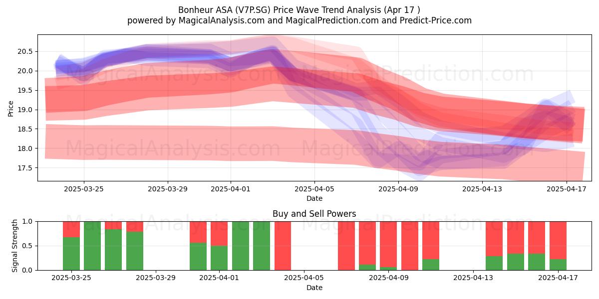  Bonheur ASA (V7P.SG) Support and Resistance area (17 Apr) 