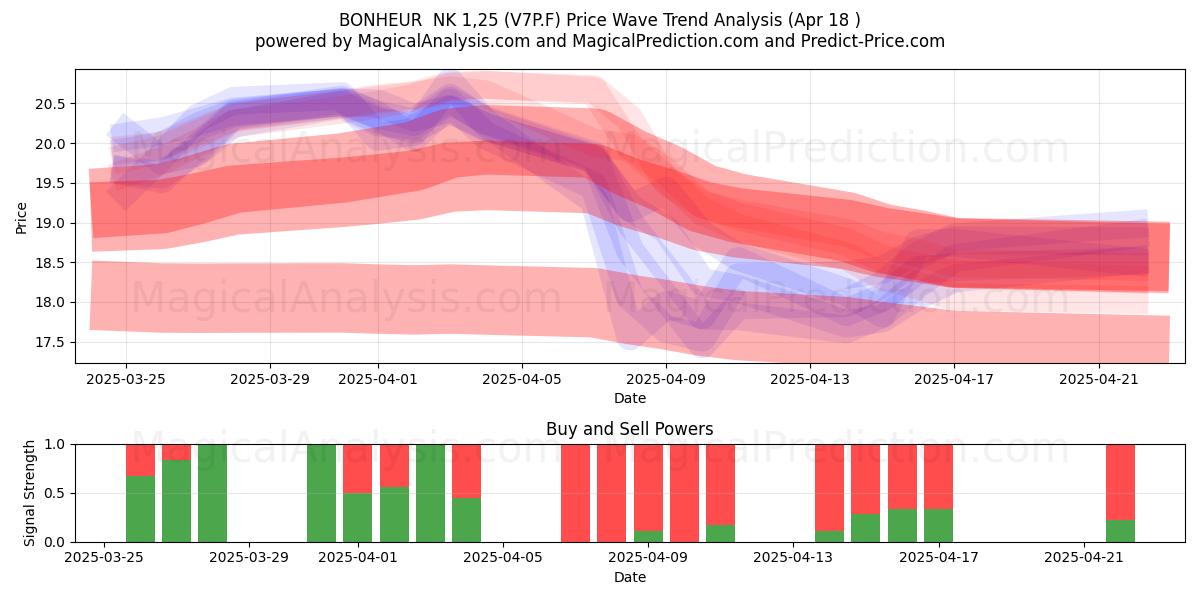  BONHEUR  NK 1,25 (V7P.F) Support and Resistance area (18 Apr) 