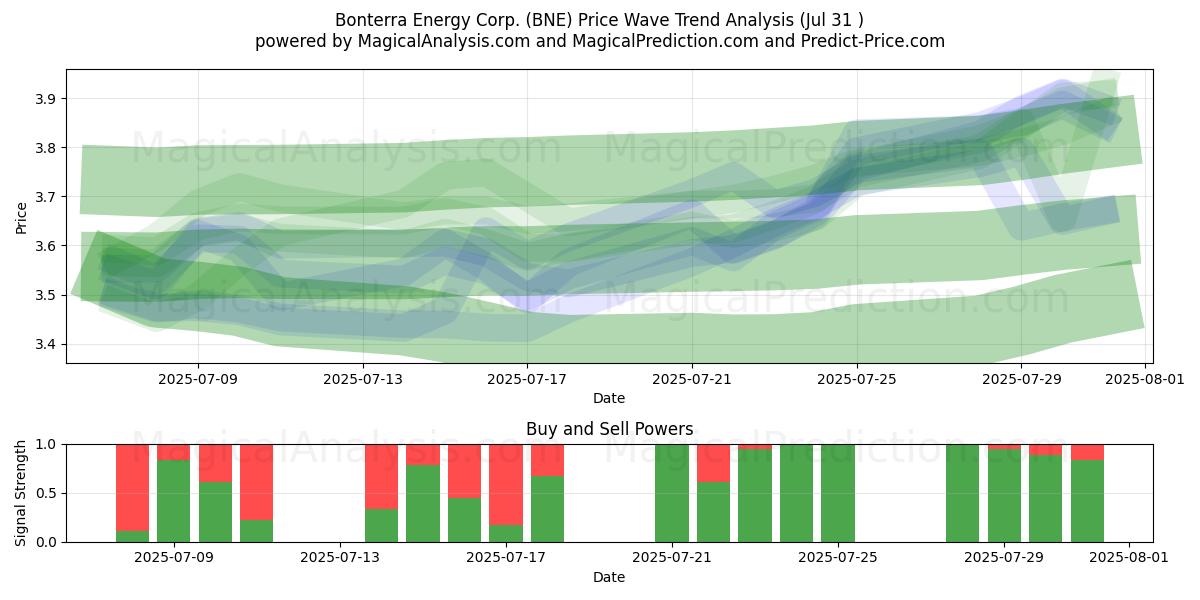  Bonterra Energy Corp. (BNE) Support and Resistance area (30 Jul) 