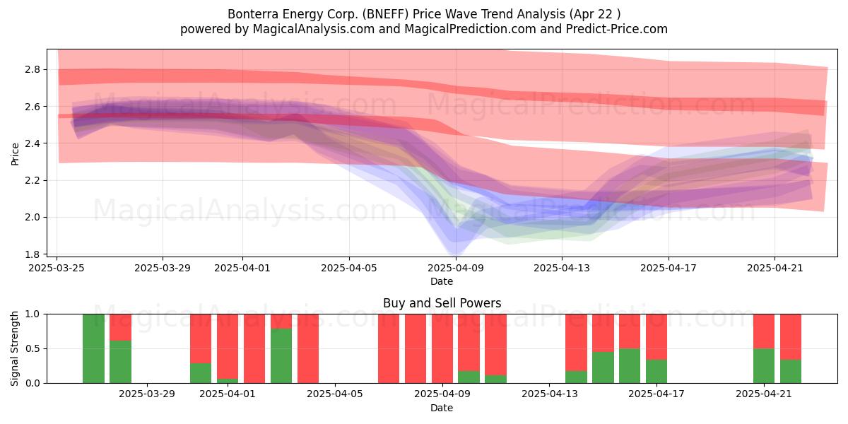  Bonterra Energy Corp. (BNEFF) Support and Resistance area (22 Apr) 
