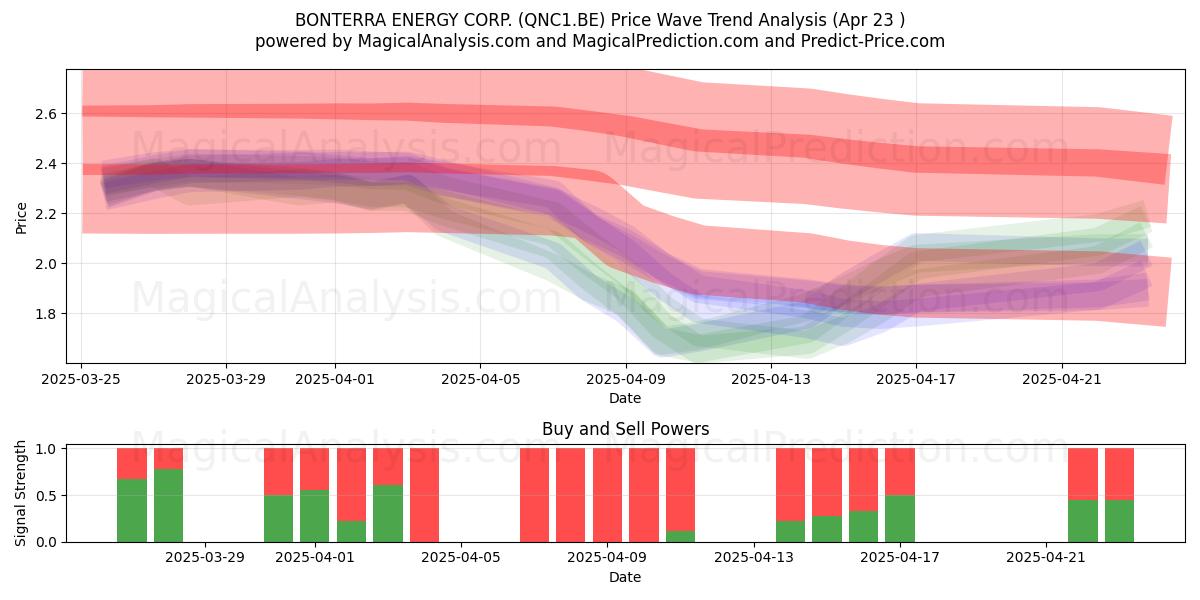  BONTERRA ENERGY CORP. (QNC1.BE) Support and Resistance area (23 Apr) 
