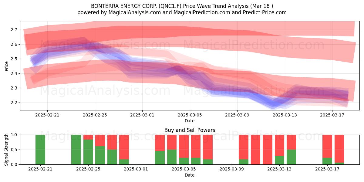  BONTERRA ENERGY CORP. (QNC1.F) Support and Resistance area (18 Mar) 