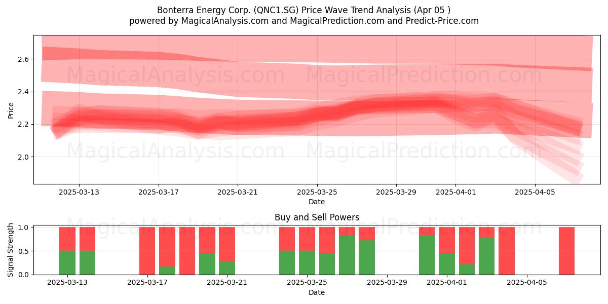  Bonterra Energy Corp. (QNC1.SG) Support and Resistance area (05 Apr) 
