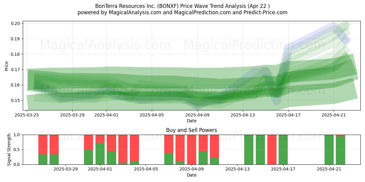 BonTerra Resources Inc. (BONXF) Support and Resistance area (22 Apr) 